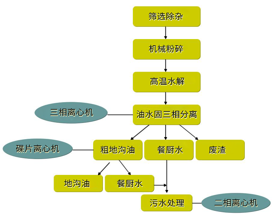 浙江KA电子-三相卧式离心机,餐厨垃圾处理工艺流程 LWS-350型三相分离机(图2)
